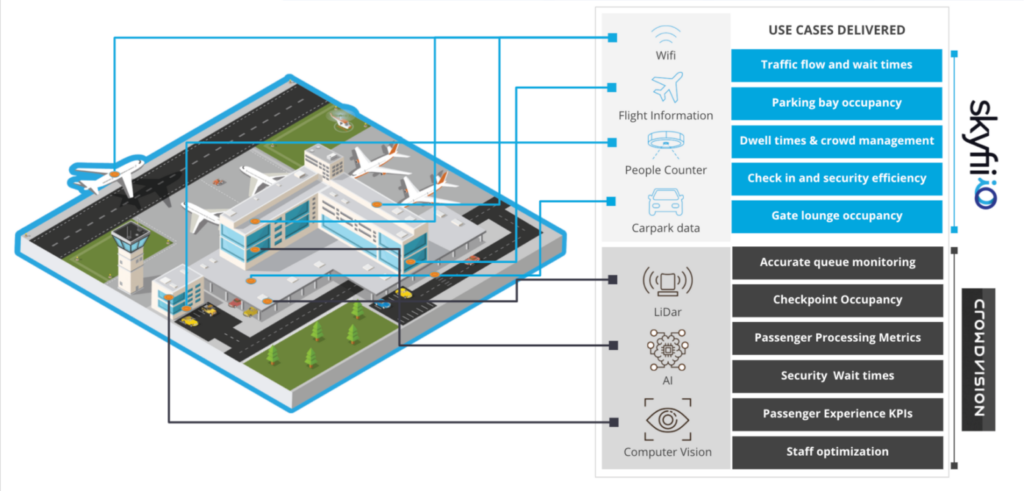 Skyfii diagram